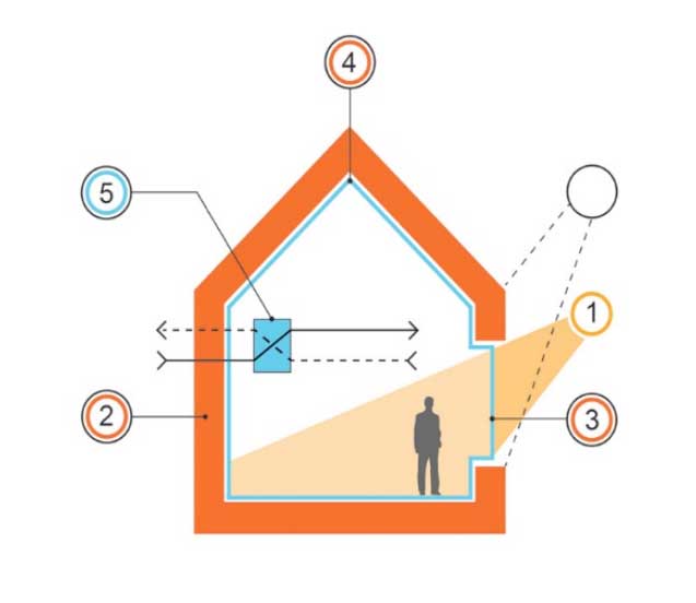 passivhaus image passivhaus Queremos ayudarte a lograr estos resultados con nuestros PANELES SIP TM - Thermomuro